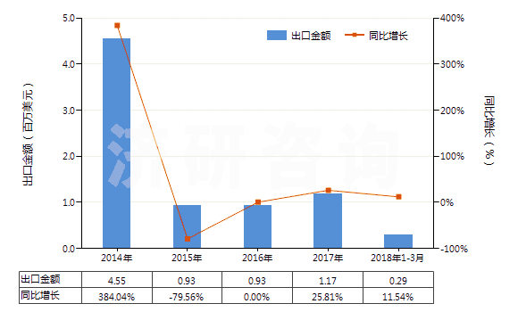 2014-2018年3月中國(guó)經(jīng)摻雜用于電子工業(yè)的單晶硅棒（直徑＜7.5cm）(HS28046120)出口總額及增速統(tǒng)計(jì)